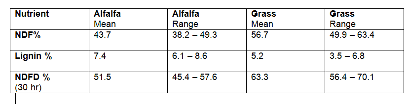 A table comparing nutritional content of alfalfa and grass, including NDF%, Lignin%, and NDFD% (30 hr), with mean values and ranges listed.